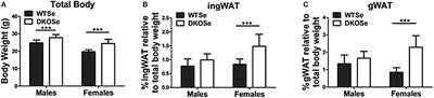 Sex-Specific Metabolic Impairments in a Mouse Model of Disrupted Selenium Utilization